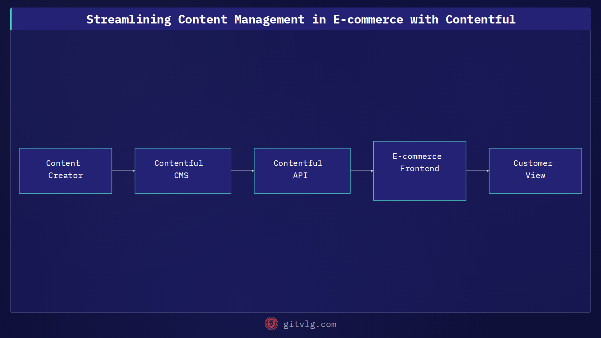 Streamlining Content Management in E-commerce with Contentful