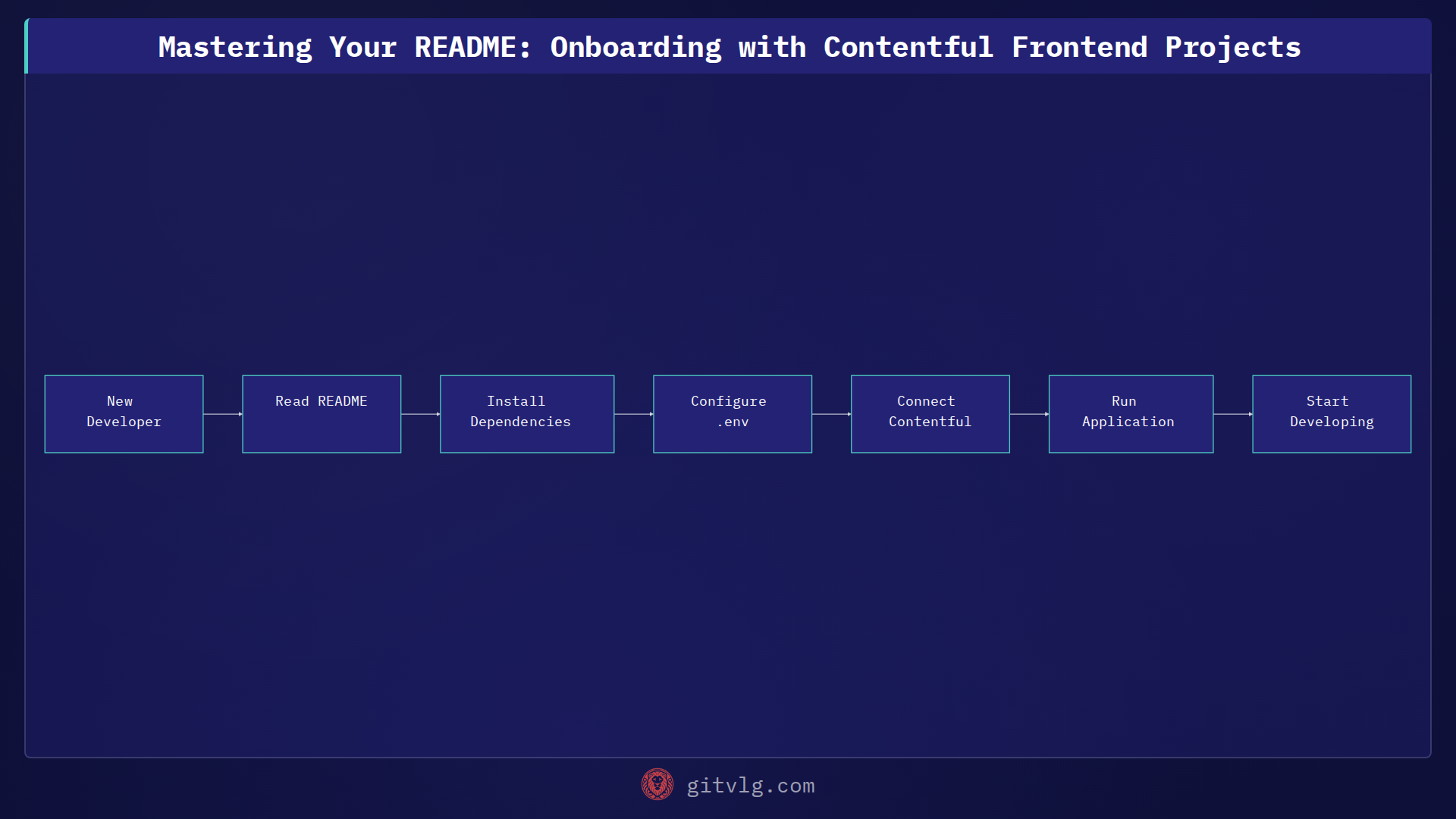 Mastering Your README: Onboarding with Contentful Frontend Projects
